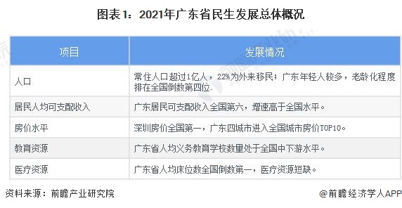 图表1：2021年广东省民生发展总体概况