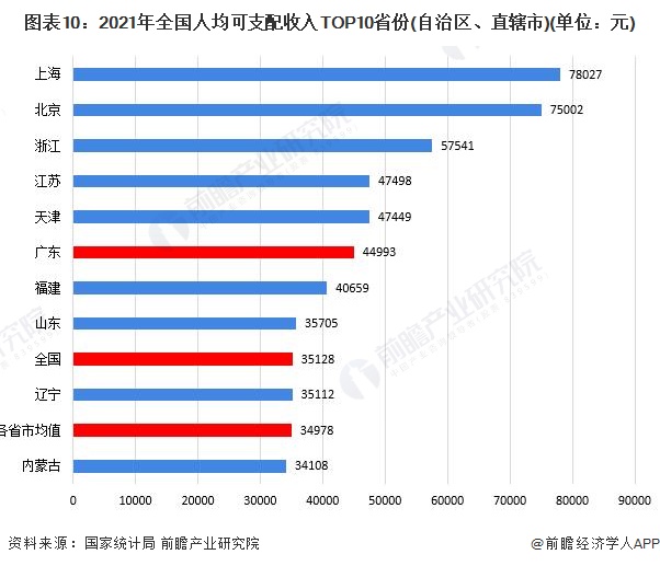 图表10：2021年全国人均可支配收入TOP10省份(自治区、直辖市)(单位：元)