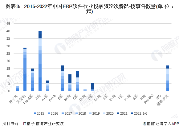 图表3：2015-2022年中国ERP软件行业投融资轮次情况-按事件数量(单位：起)