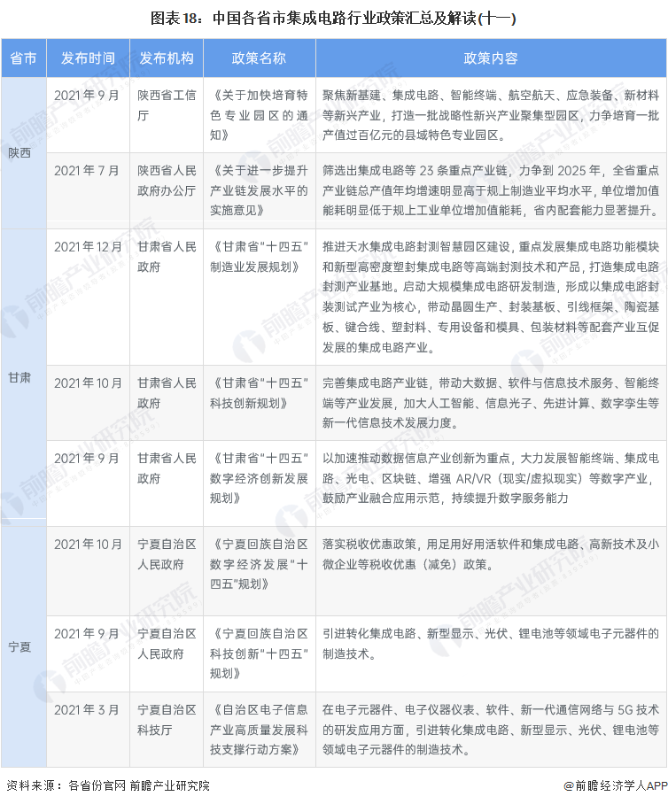 图表18：中国各省市集成电路行业政策汇总及解读(十一)