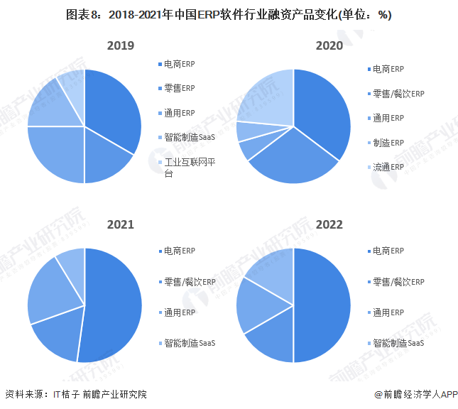 图表8：2018-2021年中国ERP软件行业融资产品变化(单位：%)
