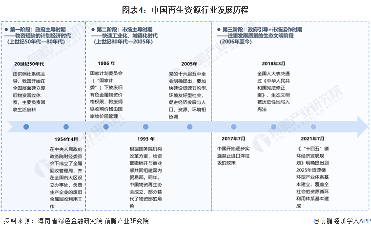 图表4：中国再生资源行业发展历程