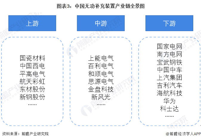 圖表3：中國無功補充裝置產業鏈全景圖