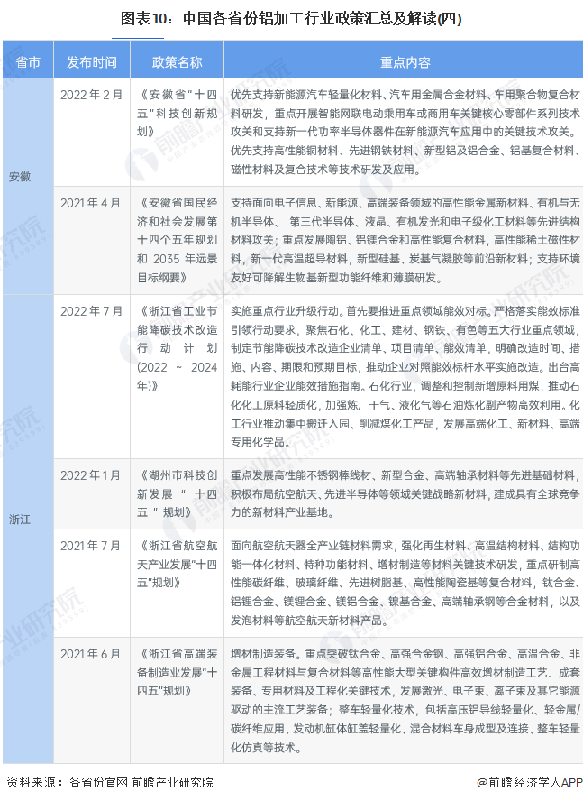 图表10：中国各省份铝加工行业政策汇总及解读(四)