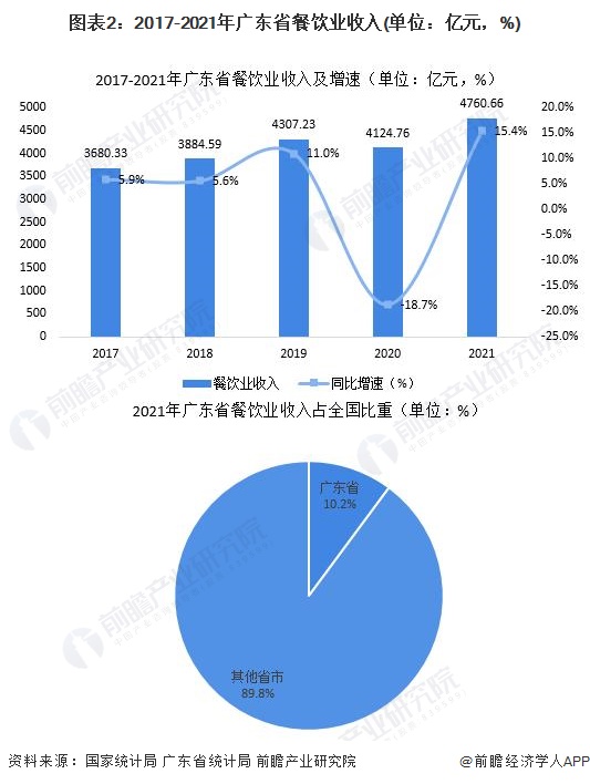 图表2：2017-2021年广东省餐饮业收入(单位：亿元，%)