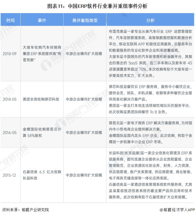 图表11：中国ERP软件行业兼并重组事件分析