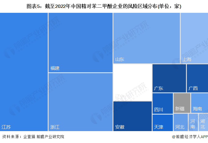 圖表5：截至2022年中國精對苯二甲酸企業的風險區域分布(單位：家)