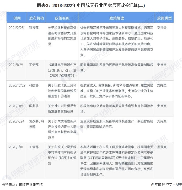 图表3：2018-2022年中国航天行业国家层面政策汇总(二)