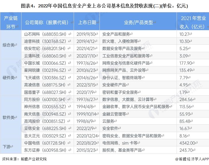 图表4：2022年中国信息安全产业上市公司基本信息及营收表现(二)(单位：亿元)