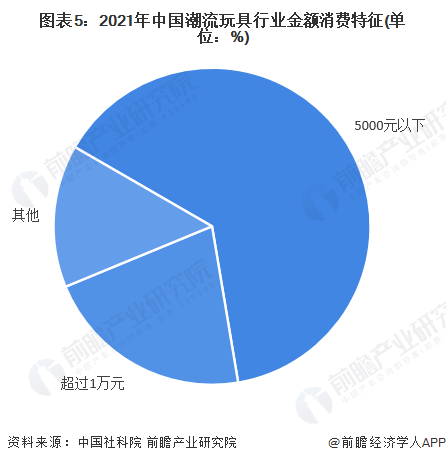 图表5：2021年中国潮流玩具行业金额消费特征(单位：%)