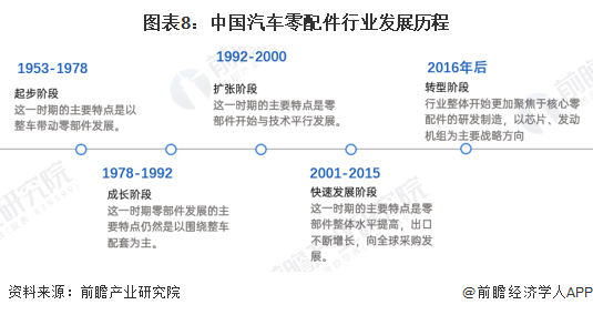 图表8：中国汽车零配件行业发展历程