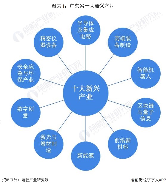 图表1：广东省十大新兴产业