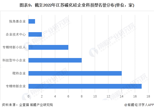 图表9：截至2022年江苏碳化硅企业科技型名誉分布(单位：家)