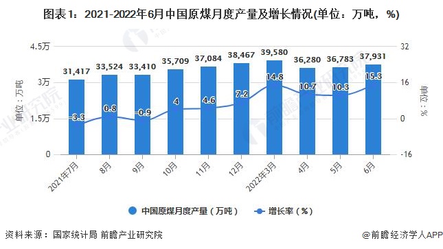 图表1：2021-2022年6月中国原煤月度产量及增长情况(单位：万吨，%)