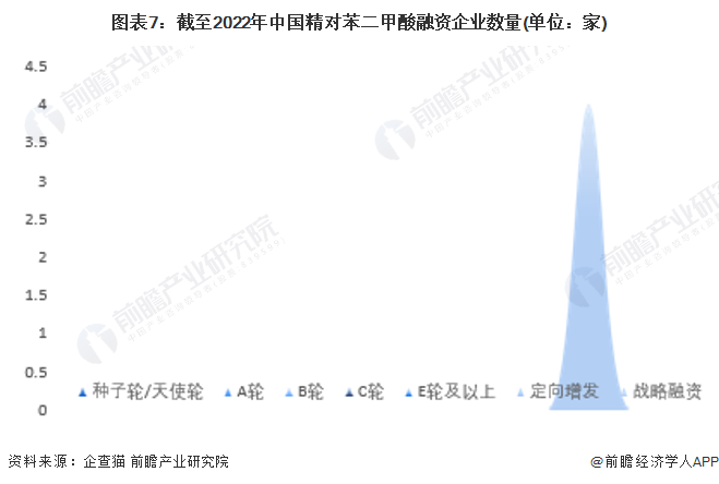 图表7：截至2022年中国精对苯二甲酸融资企业数量(单位：家)