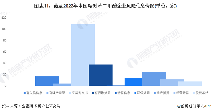 图表11：截至2022年中国精对苯二甲酸企业风险信息情况(单位：家)