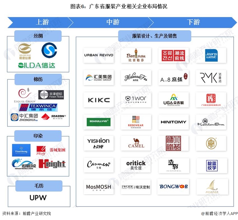图表6：广东省服装产业相关企业布局情况