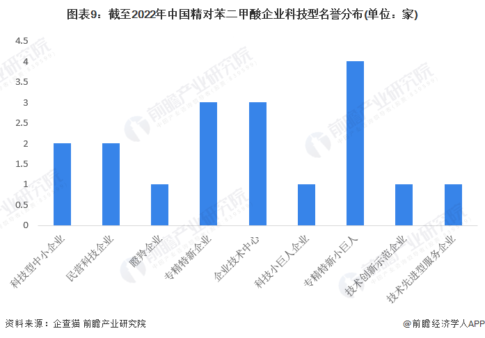 图表9：截至2022年中国精对苯二甲酸企业科技型名誉分布(单位：家)