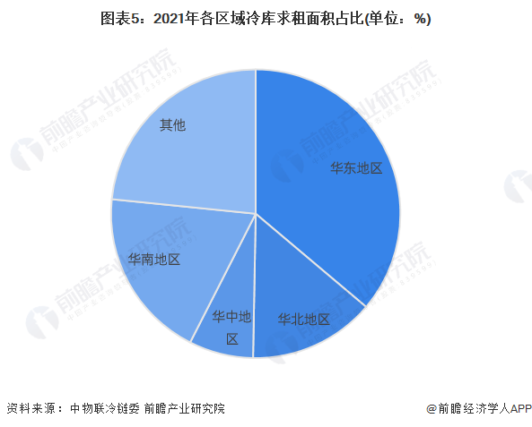 图表5：2021年各区域冷库求租面积占比(单位：%)