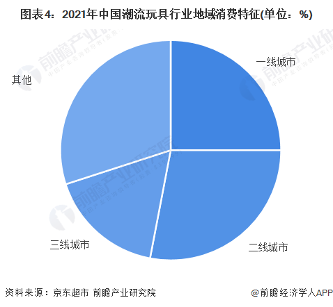 图表4：2021年中国潮流玩具行业地域消费特征(单位：%)