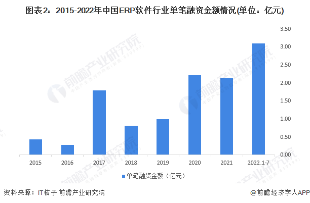 图表2：2015-2022年中国ERP软件行业单笔融资金额情况(单位：亿元)