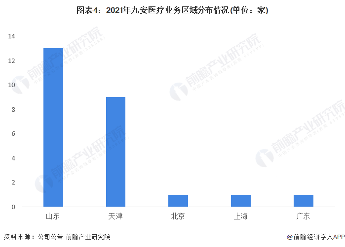 图表4：2021年九安医疗业务区域分布情况(单位：家)