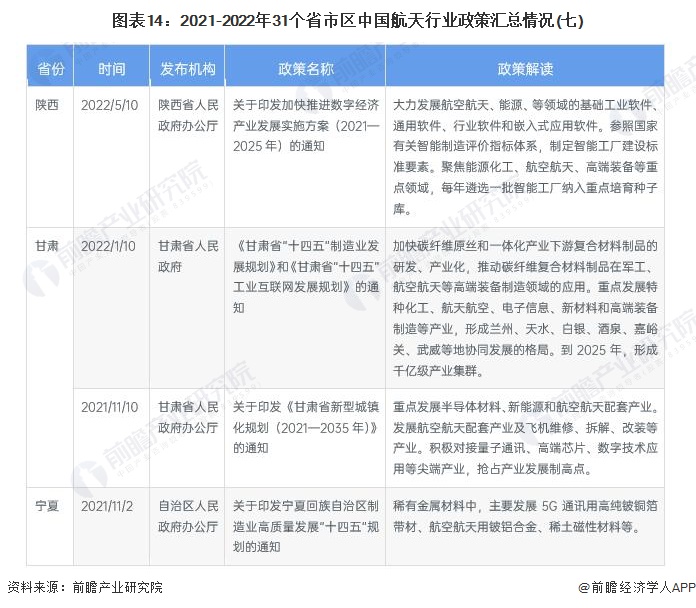 图表14：2021-2022年31个省市区中国航天行业政策汇总情况(七)