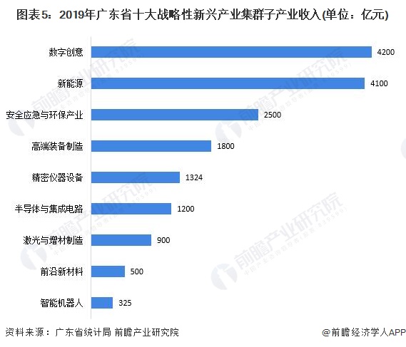 图表5：2019年广东省十大战略性新兴产业集群子产业收入(单位：亿元)