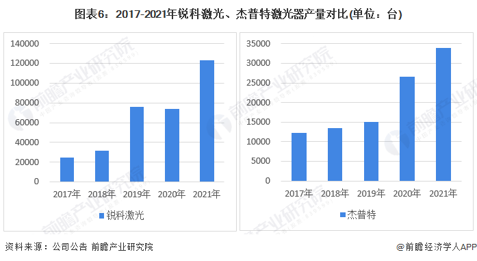 圖表6：2017-2021年銳科激光、杰普特激光器產(chǎn)量對比(單位：臺)