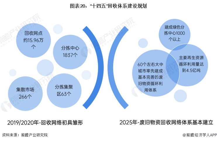 预见2022：《2022年中国再生资源行业全景图谱》(附市场现状、竞争格局和发展趋势等)聚享游(图17)