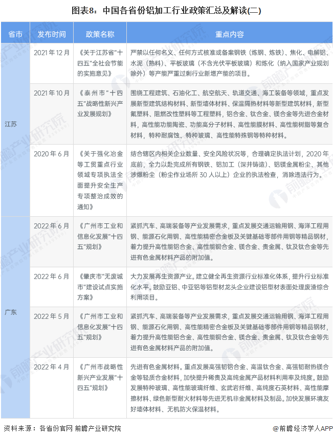 图表8：中国各省份铝加工行业政策汇总及解读(二)