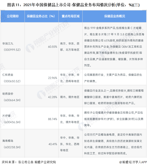 图表11：2021年中国保健品上市公司-保健品业务布局情况分析(单位：%)(三)