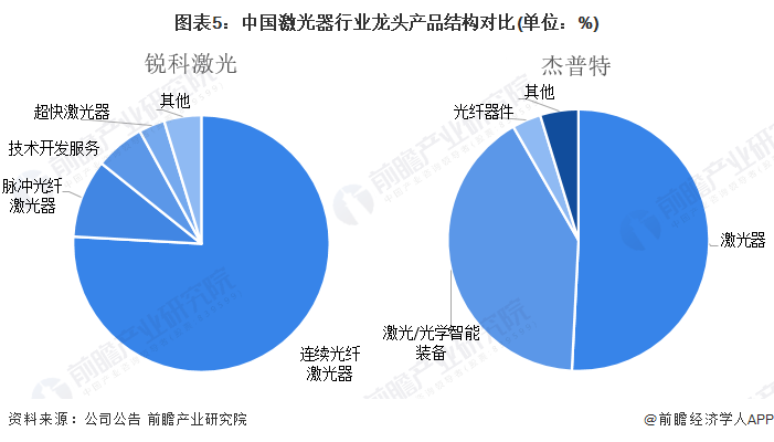 图表5：中国激光器行业龙头产品结构对比(单位：%)