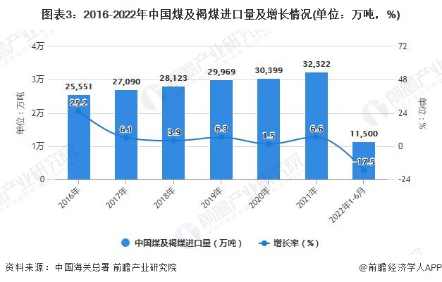 图表3：2016-2022年中国煤及褐煤进口量及增长情况(单位：万吨，%)