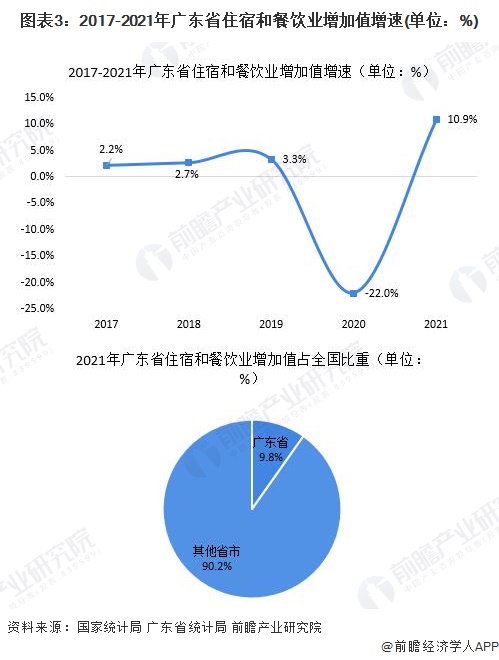 图表3：2017-2021年广东省住宿和餐饮业增加值增速(单位：%)