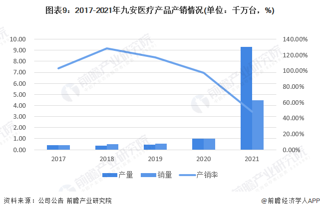 图表9：2017-2021年九安医疗产品产销情况(单位：千万台，%)
