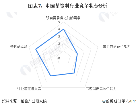 图表7：中国茶饮料行业竞争状态分析