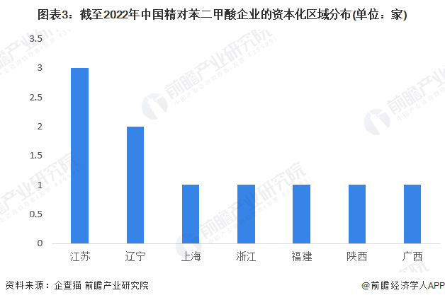 圖表3：截至2022年中國精對苯二甲酸企業的資本化區域分布(單位：家)