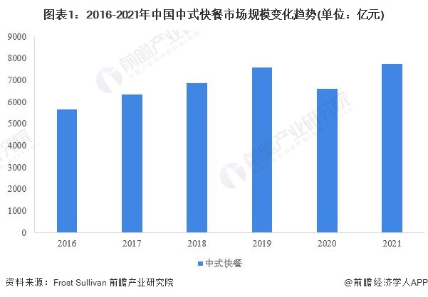 圖表1：2016-2021年中國中式快餐市場規模變化趨勢(單位：億元)