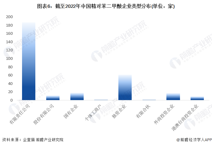 图表6：截至2022年中国精对苯二甲酸企业类型分布(单位：家)