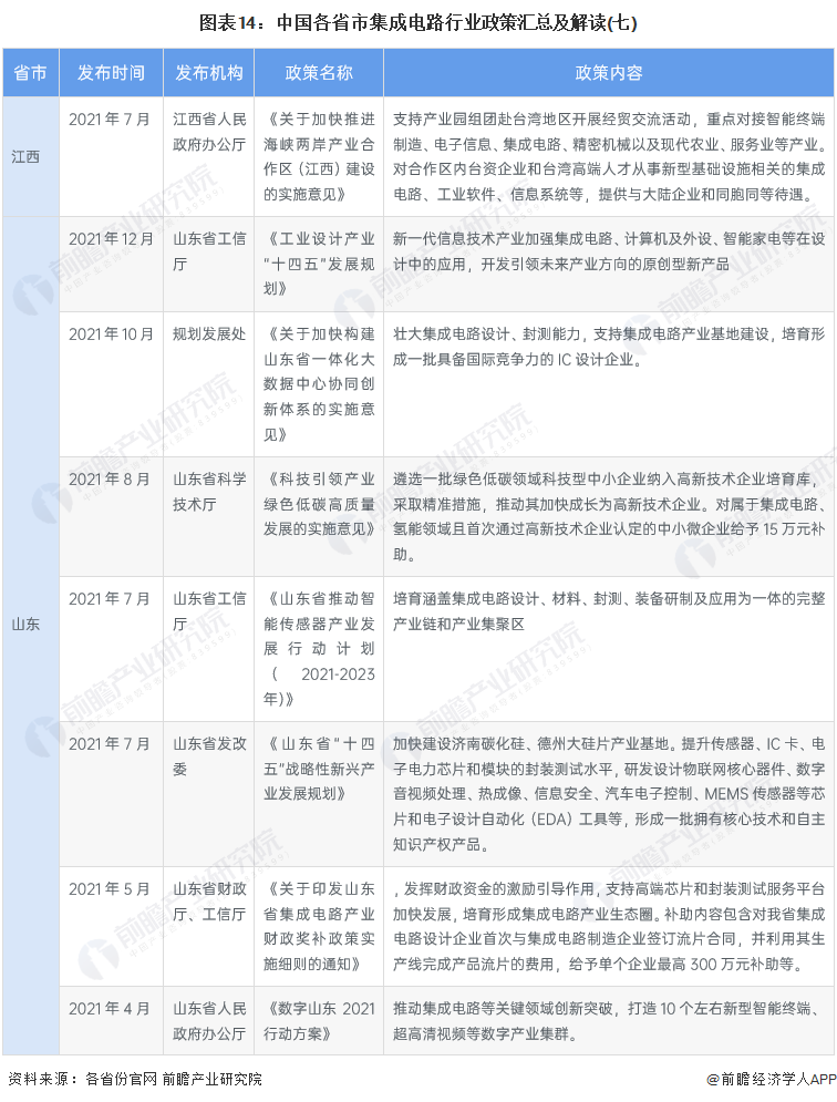 圖表14：中國各省市集成電路行業政策匯總及解讀(七)
