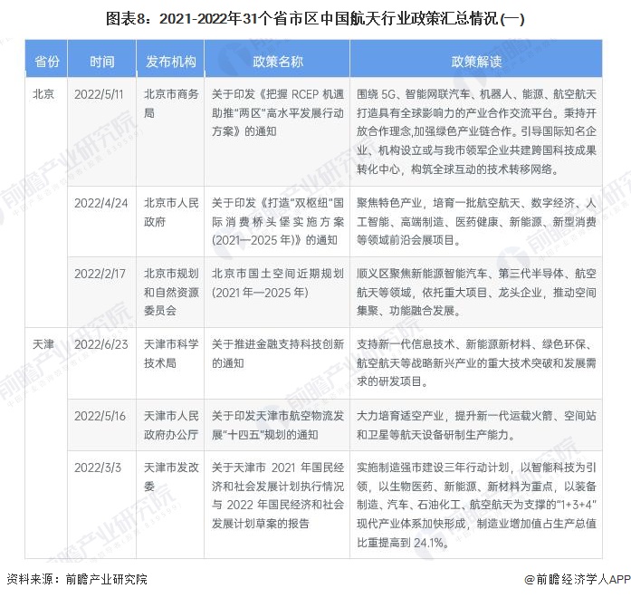 图表8：2021-2022年31个省市区中国航天行业政策汇总情况(一)