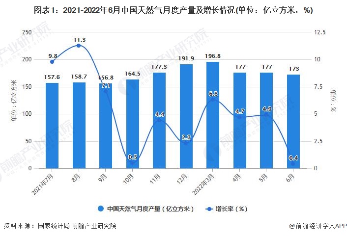 图表1：2021-2022年6月中国天然气月度产量及增长情况(单位：亿立方米，%)