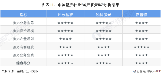 图表11：中国激光行业“国产化先驱”分析结果