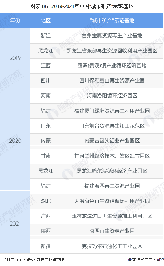 图表18：2019-2021年中国“城市矿产”示范基地