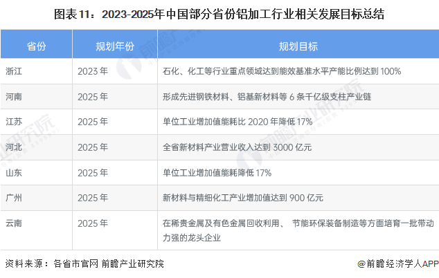 图表11：2023-2025年中国部分省份铝加工行业相关发展目标总结