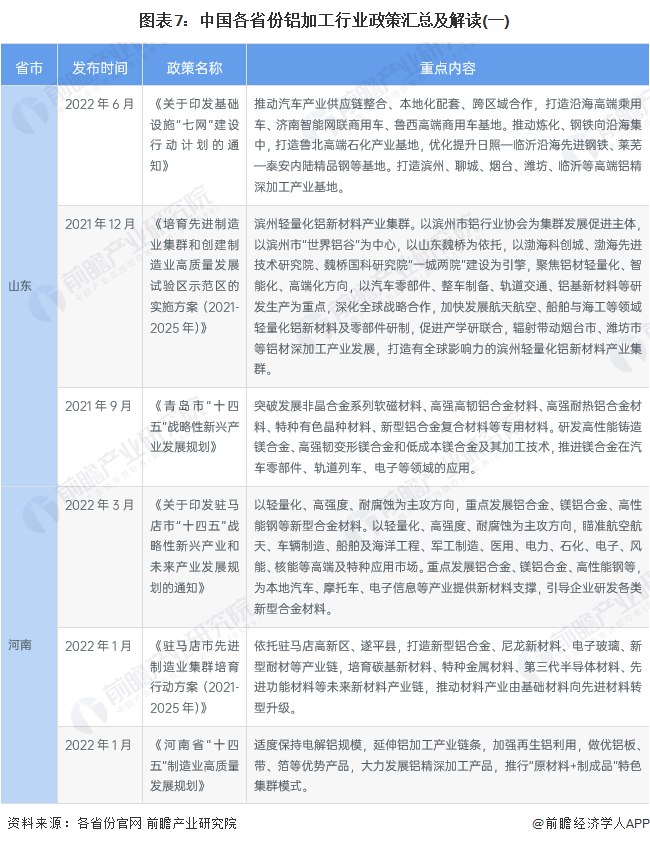 图表7：中国各省份铝加工行业政策汇总及解读(一)