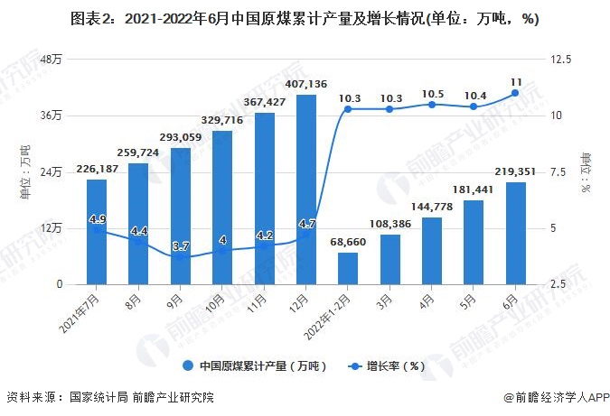 图表2：2021-2022年6月中国原煤累计产量及增长情况(单位：万吨，%)