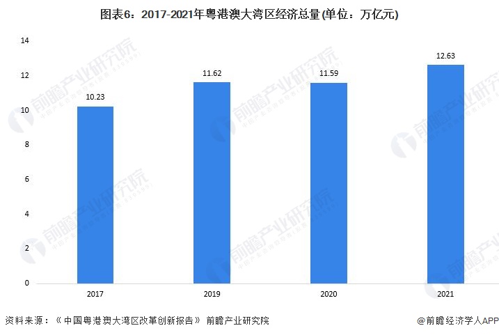 图表6：2017-2021年粤港澳大湾区经济总量(单位：万亿元)