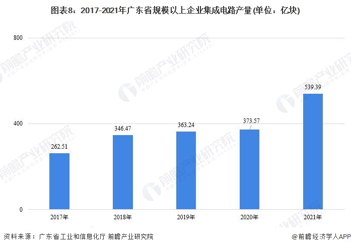 图表8：2017-2021年广东省规模以上企业集成电路产量(单位：亿块)